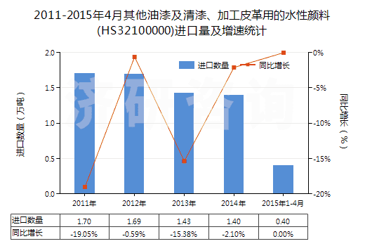 2011-2015年4月其他油漆及清漆、加工皮革用的水性顏料(HS32100000)進(jìn)口量及增速統(tǒng)計(jì)